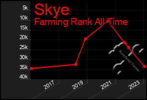 Total Graph of Skye