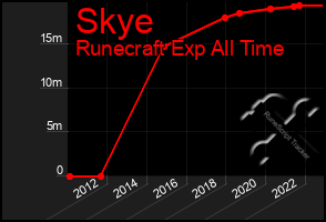 Total Graph of Skye