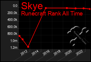 Total Graph of Skye