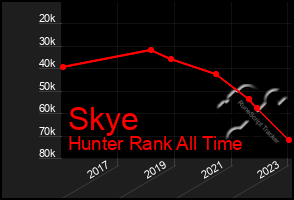 Total Graph of Skye