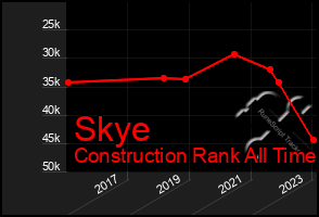 Total Graph of Skye