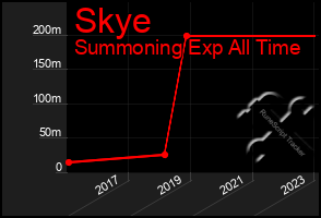 Total Graph of Skye