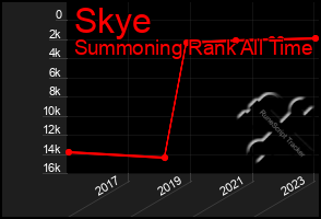 Total Graph of Skye