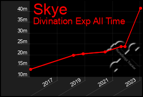 Total Graph of Skye