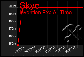 Total Graph of Skye