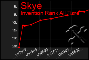 Total Graph of Skye