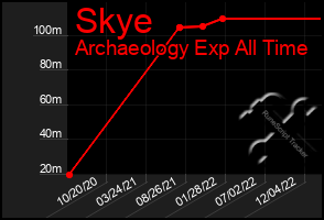 Total Graph of Skye