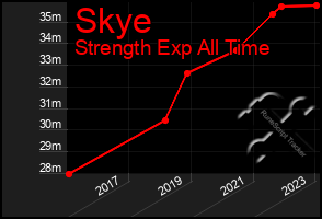 Total Graph of Skye