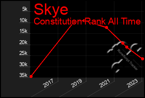 Total Graph of Skye