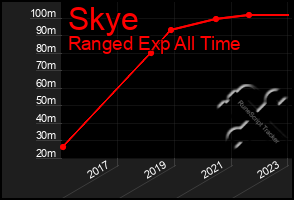 Total Graph of Skye