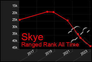 Total Graph of Skye