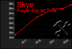 Total Graph of Skye