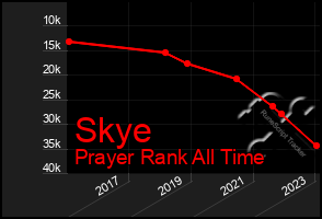 Total Graph of Skye