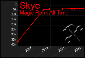 Total Graph of Skye