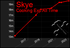 Total Graph of Skye