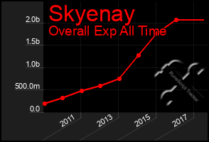 Total Graph of Skyenay