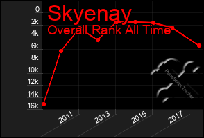 Total Graph of Skyenay