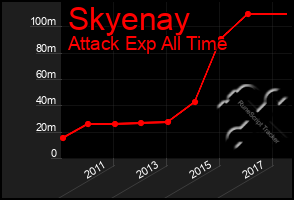 Total Graph of Skyenay