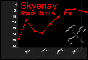 Total Graph of Skyenay