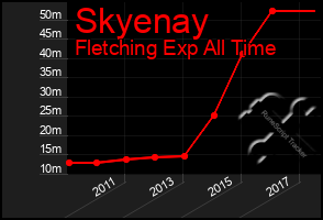 Total Graph of Skyenay