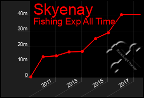Total Graph of Skyenay