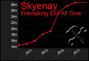 Total Graph of Skyenay