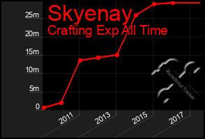 Total Graph of Skyenay