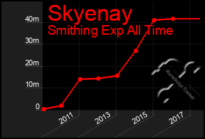 Total Graph of Skyenay