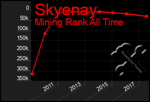 Total Graph of Skyenay
