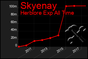 Total Graph of Skyenay