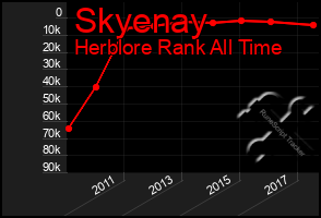 Total Graph of Skyenay