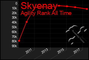 Total Graph of Skyenay