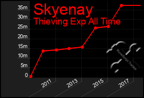 Total Graph of Skyenay