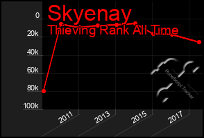 Total Graph of Skyenay