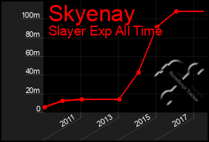 Total Graph of Skyenay