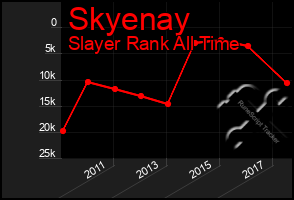 Total Graph of Skyenay