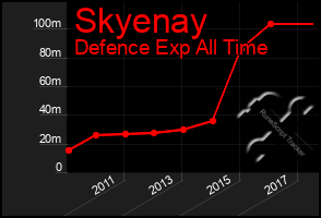 Total Graph of Skyenay