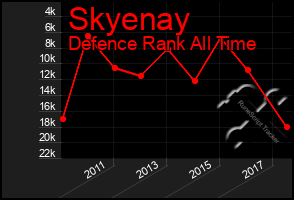 Total Graph of Skyenay
