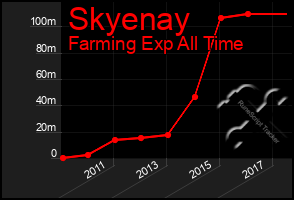 Total Graph of Skyenay