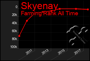 Total Graph of Skyenay