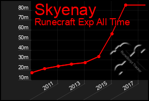 Total Graph of Skyenay