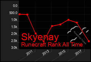 Total Graph of Skyenay