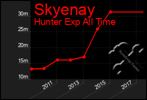 Total Graph of Skyenay