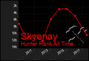 Total Graph of Skyenay