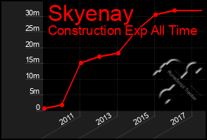 Total Graph of Skyenay