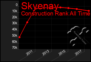 Total Graph of Skyenay