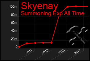 Total Graph of Skyenay