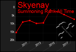 Total Graph of Skyenay