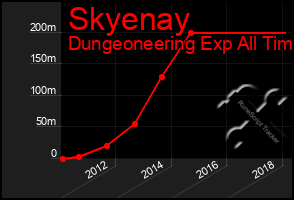 Total Graph of Skyenay