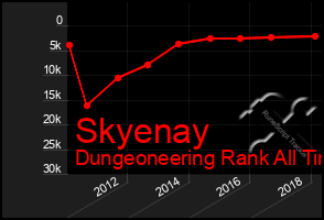 Total Graph of Skyenay